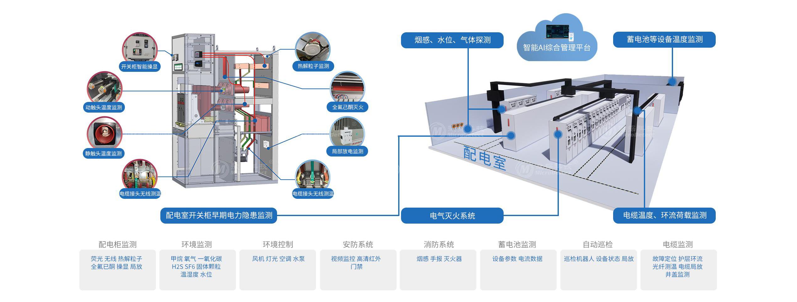 方案架構